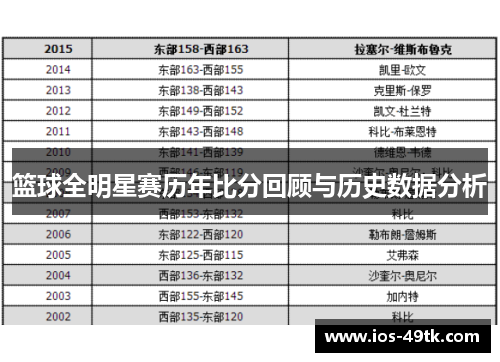 篮球全明星赛历年比分回顾与历史数据分析